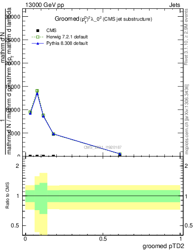 Plot of j.ptd2.g in 13000 GeV pp collisions