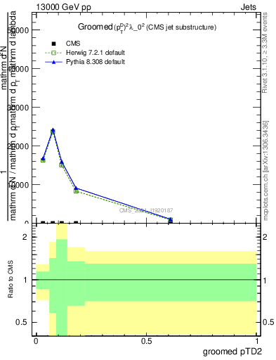 Plot of j.ptd2.g in 13000 GeV pp collisions