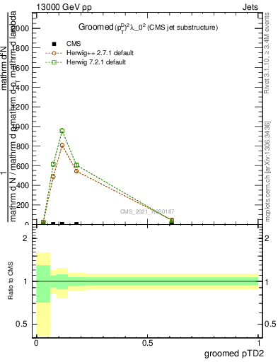 Plot of j.ptd2.g in 13000 GeV pp collisions