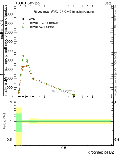 Plot of j.ptd2.g in 13000 GeV pp collisions