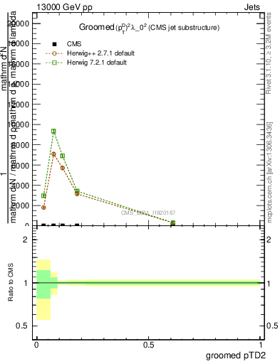 Plot of j.ptd2.g in 13000 GeV pp collisions