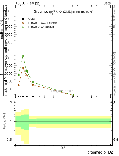 Plot of j.ptd2.g in 13000 GeV pp collisions