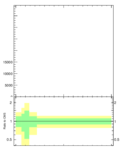 Plot of j.ptd2.g in 13000 GeV pp collisions