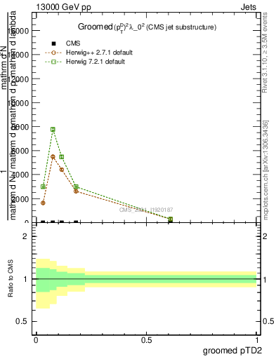 Plot of j.ptd2.g in 13000 GeV pp collisions