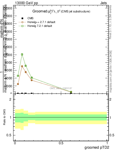 Plot of j.ptd2.g in 13000 GeV pp collisions