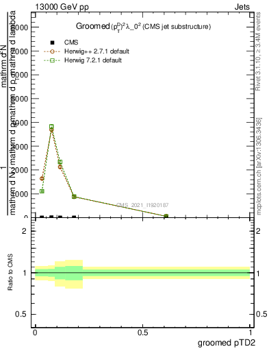 Plot of j.ptd2.g in 13000 GeV pp collisions