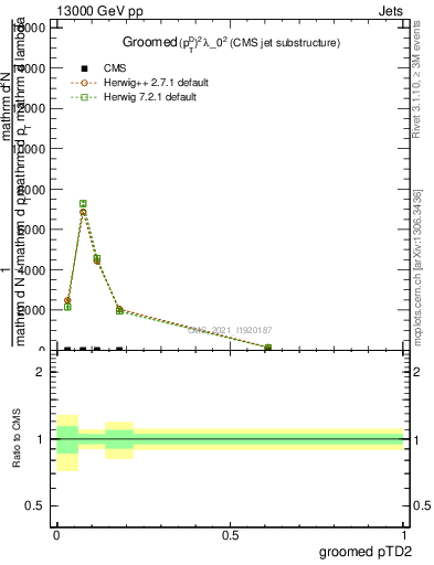 Plot of j.ptd2.g in 13000 GeV pp collisions