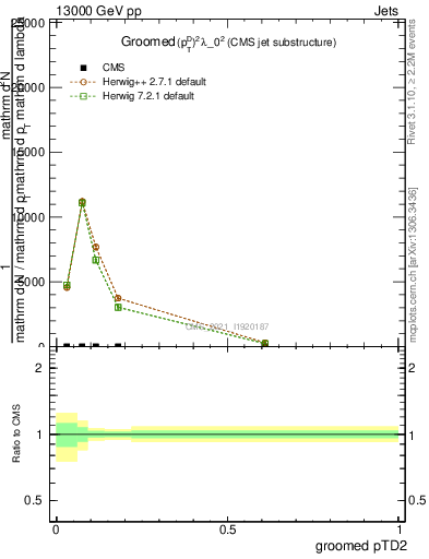 Plot of j.ptd2.g in 13000 GeV pp collisions