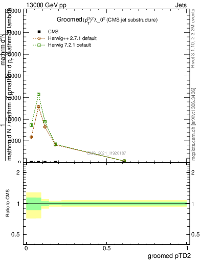 Plot of j.ptd2.g in 13000 GeV pp collisions