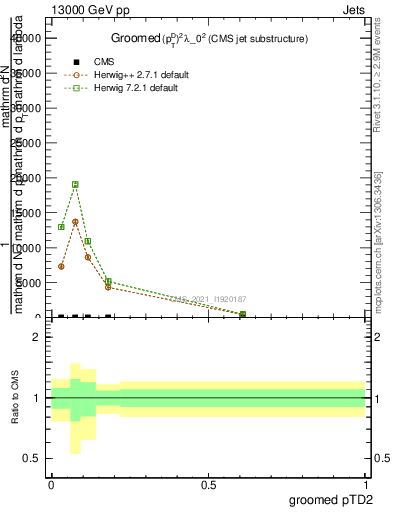 Plot of j.ptd2.g in 13000 GeV pp collisions