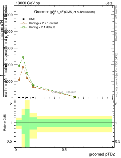 Plot of j.ptd2.g in 13000 GeV pp collisions