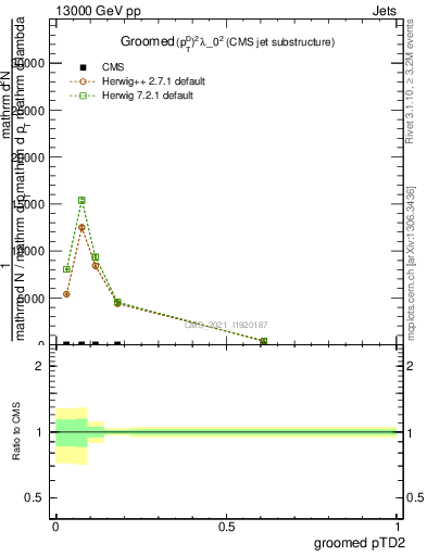 Plot of j.ptd2.g in 13000 GeV pp collisions