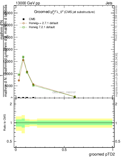 Plot of j.ptd2.g in 13000 GeV pp collisions