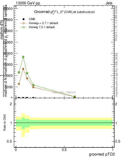 Plot of j.ptd2.g in 13000 GeV pp collisions