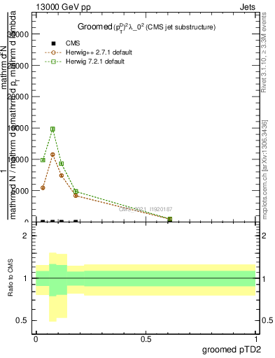 Plot of j.ptd2.g in 13000 GeV pp collisions