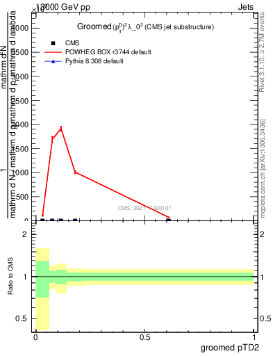 Plot of j.ptd2.g in 13000 GeV pp collisions