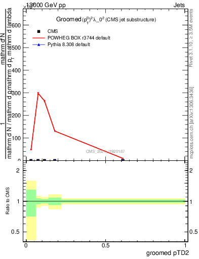 Plot of j.ptd2.g in 13000 GeV pp collisions