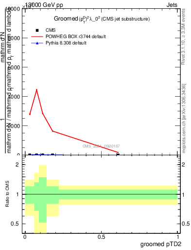 Plot of j.ptd2.g in 13000 GeV pp collisions