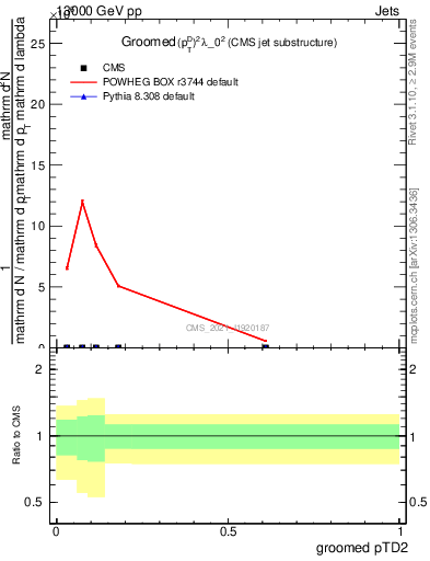 Plot of j.ptd2.g in 13000 GeV pp collisions