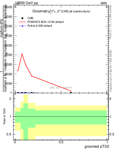 Plot of j.ptd2.g in 13000 GeV pp collisions