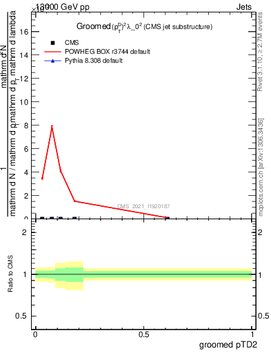 Plot of j.ptd2.g in 13000 GeV pp collisions