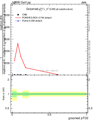 Plot of j.ptd2.g in 13000 GeV pp collisions