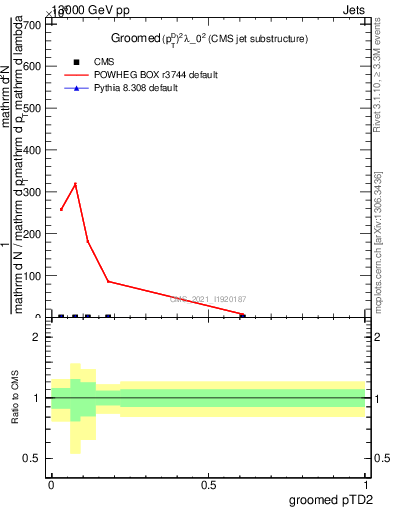 Plot of j.ptd2.g in 13000 GeV pp collisions