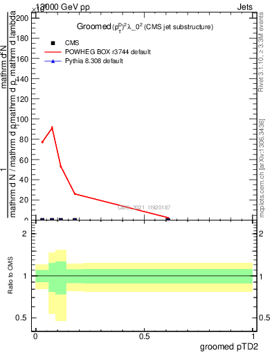 Plot of j.ptd2.g in 13000 GeV pp collisions