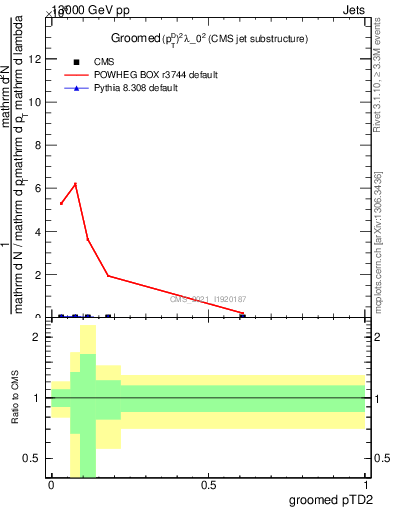 Plot of j.ptd2.g in 13000 GeV pp collisions