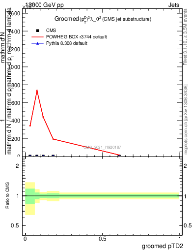 Plot of j.ptd2.g in 13000 GeV pp collisions