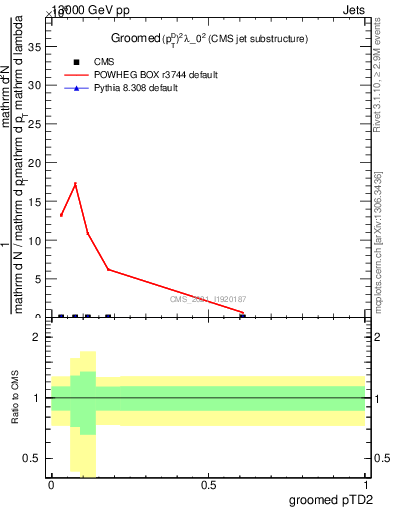 Plot of j.ptd2.g in 13000 GeV pp collisions