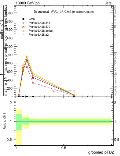 Plot of j.ptd2.g in 13000 GeV pp collisions