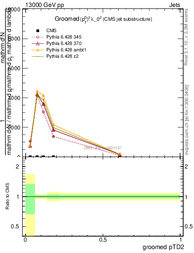 Plot of j.ptd2.g in 13000 GeV pp collisions