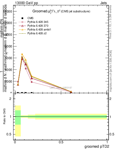 Plot of j.ptd2.g in 13000 GeV pp collisions