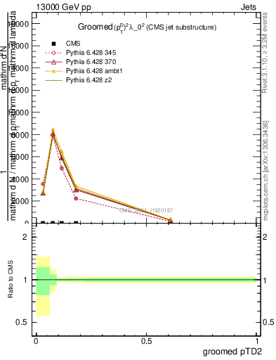 Plot of j.ptd2.g in 13000 GeV pp collisions