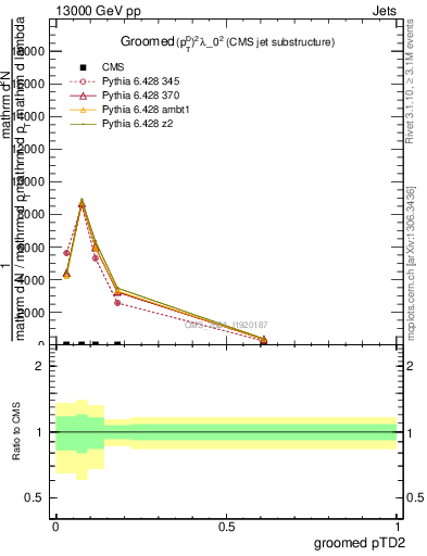 Plot of j.ptd2.g in 13000 GeV pp collisions