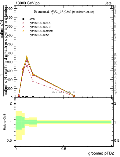 Plot of j.ptd2.g in 13000 GeV pp collisions