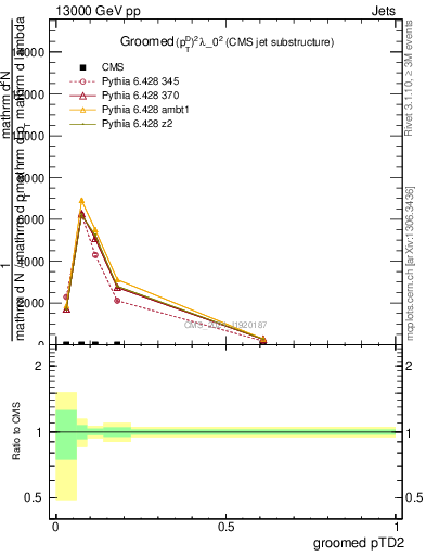 Plot of j.ptd2.g in 13000 GeV pp collisions