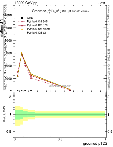 Plot of j.ptd2.g in 13000 GeV pp collisions