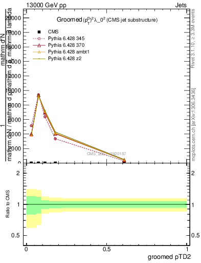 Plot of j.ptd2.g in 13000 GeV pp collisions