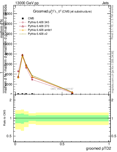 Plot of j.ptd2.g in 13000 GeV pp collisions