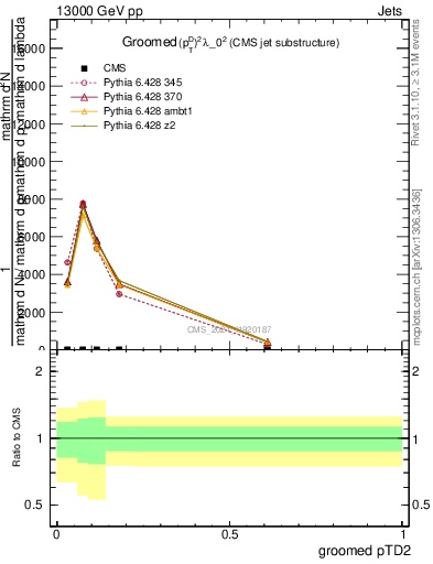 Plot of j.ptd2.g in 13000 GeV pp collisions