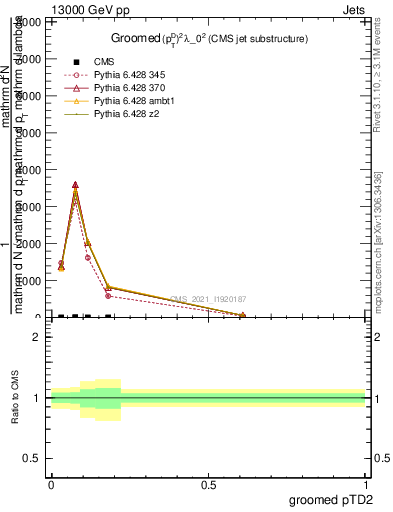 Plot of j.ptd2.g in 13000 GeV pp collisions