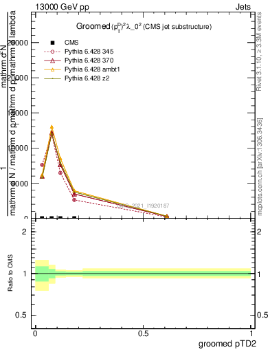 Plot of j.ptd2.g in 13000 GeV pp collisions