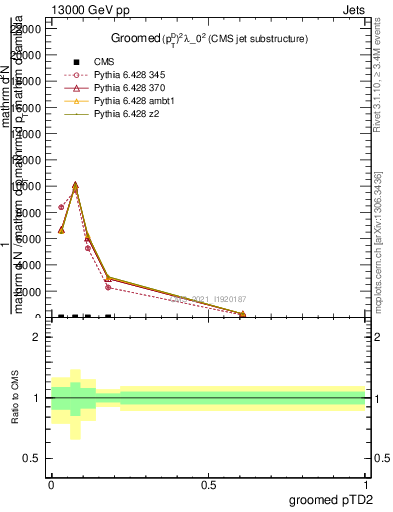 Plot of j.ptd2.g in 13000 GeV pp collisions