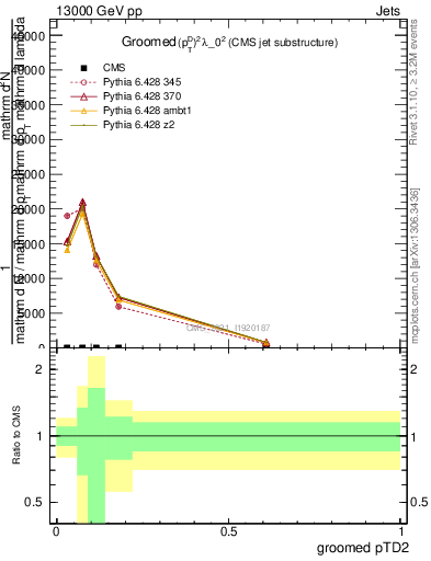 Plot of j.ptd2.g in 13000 GeV pp collisions