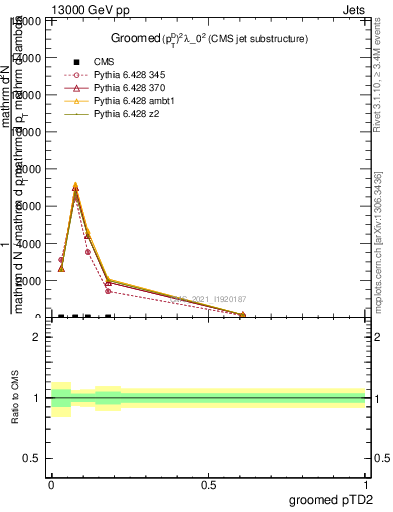 Plot of j.ptd2.g in 13000 GeV pp collisions