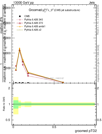 Plot of j.ptd2.g in 13000 GeV pp collisions