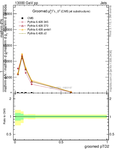 Plot of j.ptd2.g in 13000 GeV pp collisions