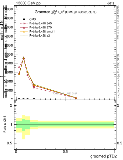 Plot of j.ptd2.g in 13000 GeV pp collisions